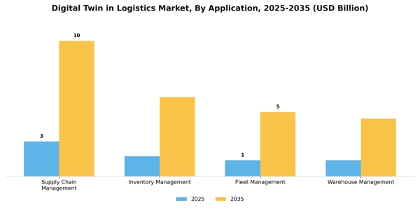 Digital Twin in Logistics Market Segment Image 0