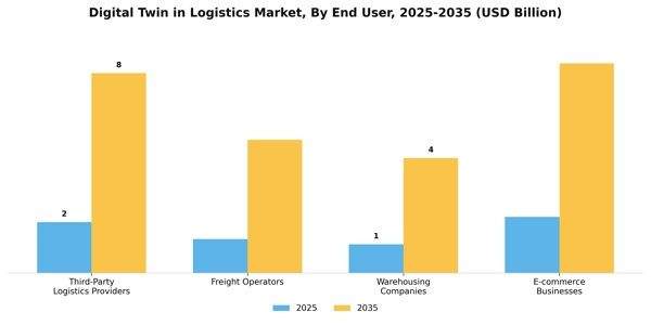 Digital Twin in Logistics Market Segment Image 2
