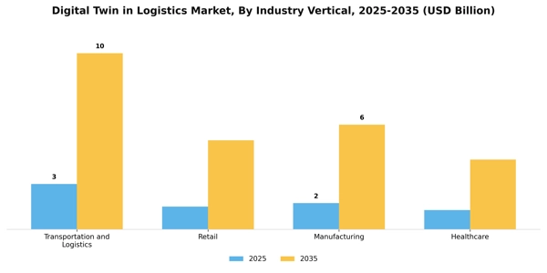 Digital Twin in Logistics Market Segment Image 3