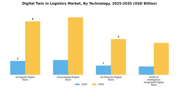 Digital Twin in Logistics Market Segment Image 4