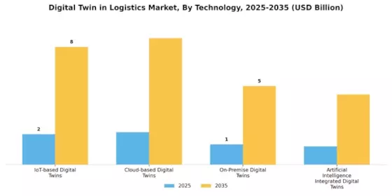 Digital Twin in Logistics Market Segment Image 0