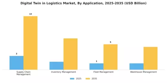 Digital Twin in Logistics Market Segment Image 1
