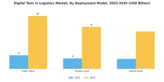 Digital Twin in Logistics Market Segment Image 2