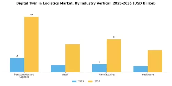 Digital Twin in Logistics Market Segment Image 3