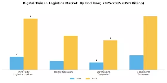 Digital Twin in Logistics Market Segment Image 4