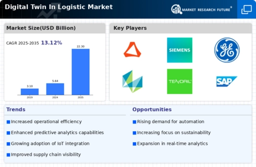 Digital Twin in Logistics Market Infographic