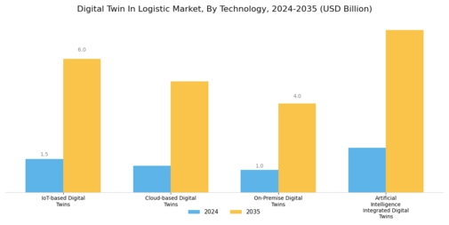 Digital Twin in Logistics Market Segment Image 0