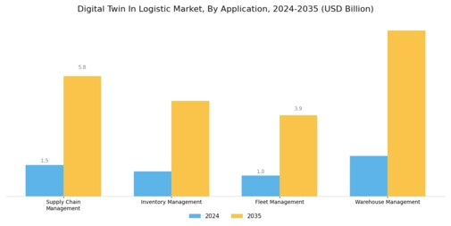 Digital Twin in Logistics Market Segment Image 1