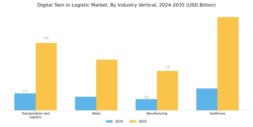 Digital Twin in Logistics Market Segment Image 3