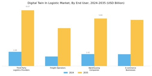 Digital Twin in Logistics Market Segment Image 4
