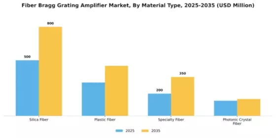 Fiber Bragg Grating Amplifier Market Segment Image 3