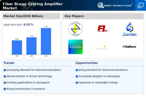 Fiber Bragg Grating Amplifier Market Infographic