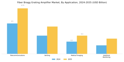 Fiber Bragg Grating Amplifier Market Segment Image 1