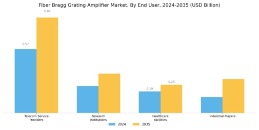 Fiber Bragg Grating Amplifier Market Segment Image 2