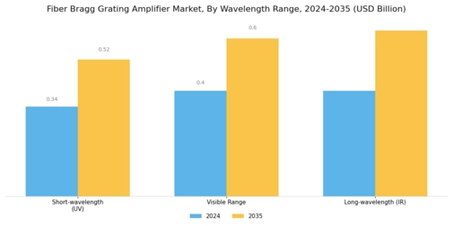 Fiber Bragg Grating Amplifier Market Segment Image 3