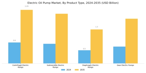 Electric Oil Pump Market Segment Image 0