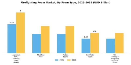 Firefighting Foam Market Segment Image 0