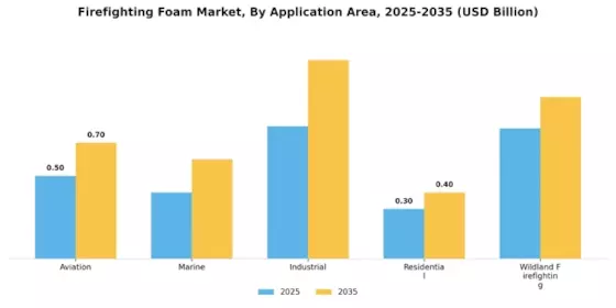 Firefighting Foam Market Segment Image 1