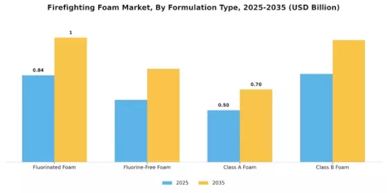 Firefighting Foam Market Segment Image 3