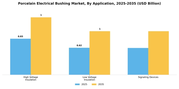 Porcelain Electrical Bushing Market Segment Image 0