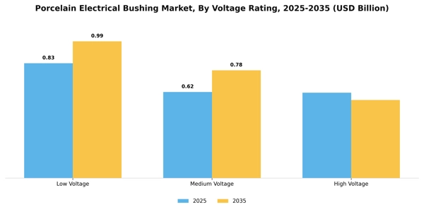 Porcelain Electrical Bushing Market Segment Image 4
