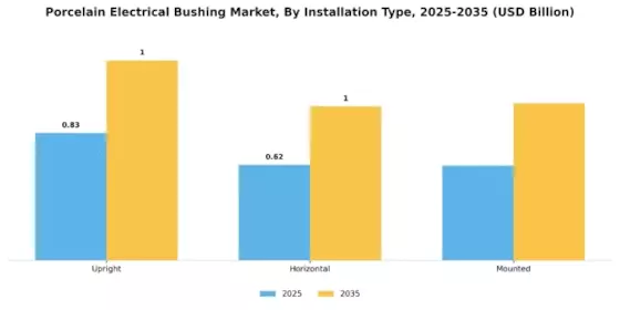 Porcelain Electrical Bushing Market Segment Image 2