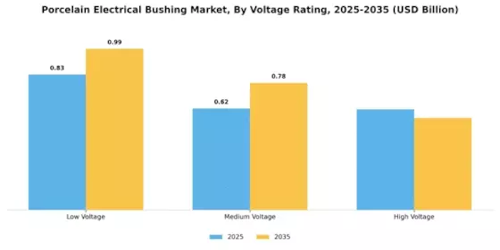 Porcelain Electrical Bushing Market Segment Image 3