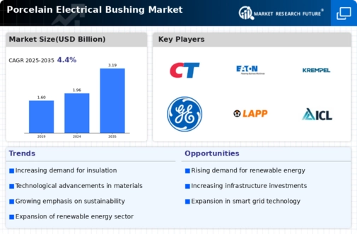 Porcelain Electrical Bushing Market Infographic
