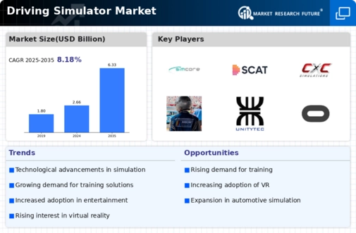 Driving Simulator Market Infographic