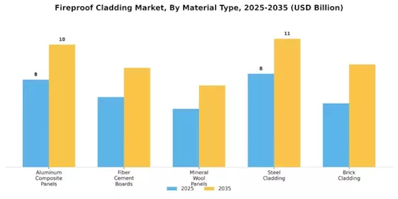 Fireproof Cladding Market Segment Image 0