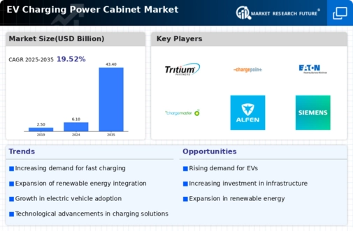 EV Charging Power Cabinet Market Infographic