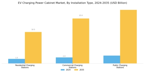 EV Charging Power Cabinet Market Segment Image 1