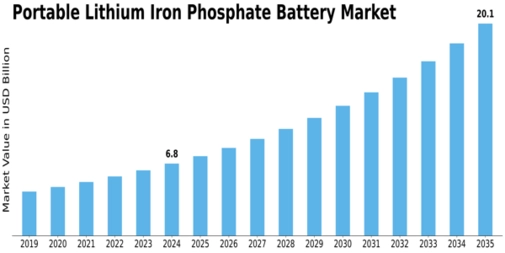 Portable Lithium Iron Phosphate Battery Market Size