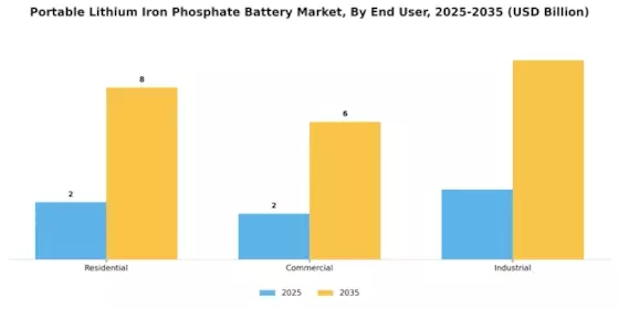Portable Lithium Iron Phosphate Battery Market Segment Image 4