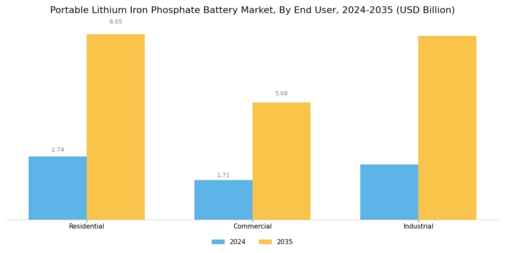 Portable Lithium Iron Phosphate Battery Market Segment Image 4
