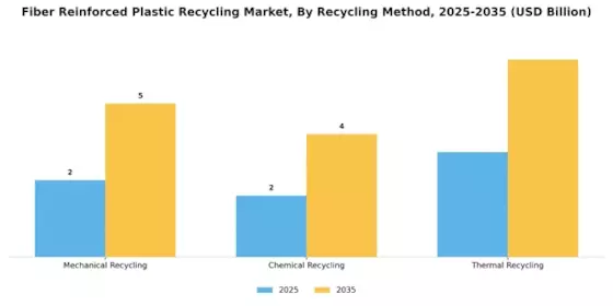 Fiber Reinforced Plastic Recycling Market Segment Image 0
