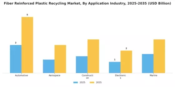 Fiber Reinforced Plastic Recycling Market Segment Image 2