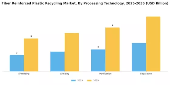Fiber Reinforced Plastic Recycling Market Segment Image 4