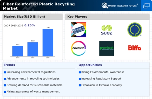 Fiber Reinforced Plastic Recycling Market Infographic