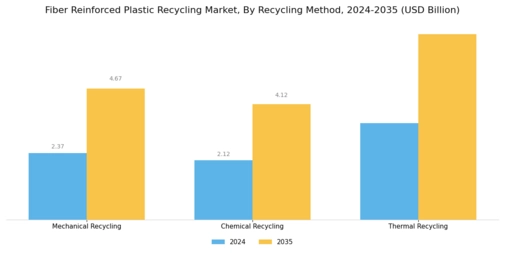 Fiber Reinforced Plastic Recycling Market Segment Image 0
