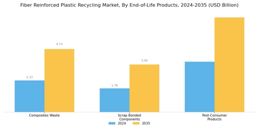 Fiber Reinforced Plastic Recycling Market Segment Image 1