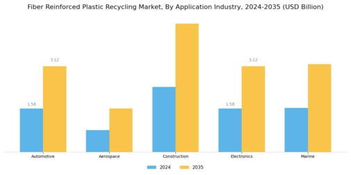 Fiber Reinforced Plastic Recycling Market Segment Image 2