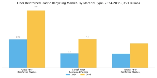 Fiber Reinforced Plastic Recycling Market Segment Image 3
