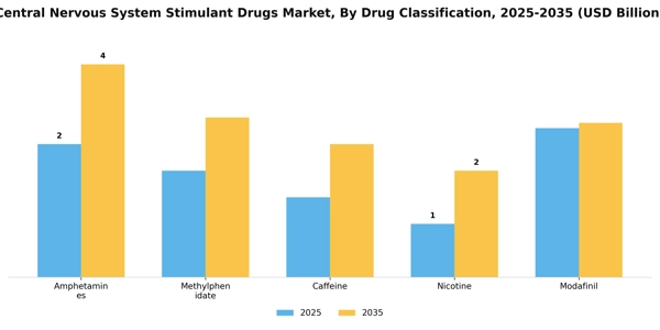 Central Nervous System Stimulant Drugs Market Segment Image 0