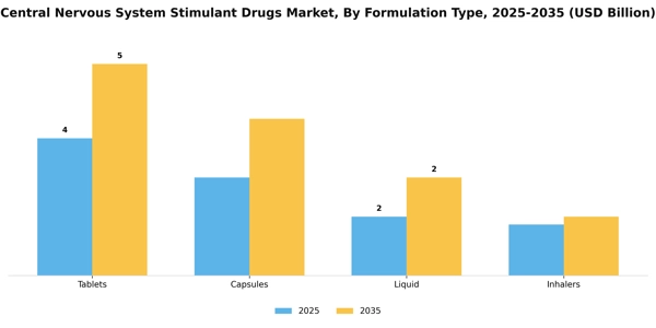 Central Nervous System Stimulant Drugs Market Segment Image 1