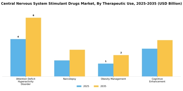 Central Nervous System Stimulant Drugs Market Segment Image 4
