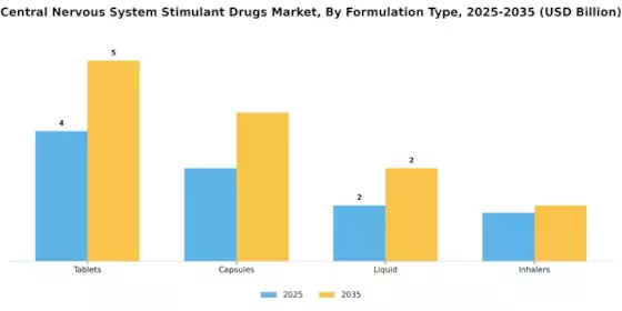 Central Nervous System Stimulant Drugs Market Segment Image 2