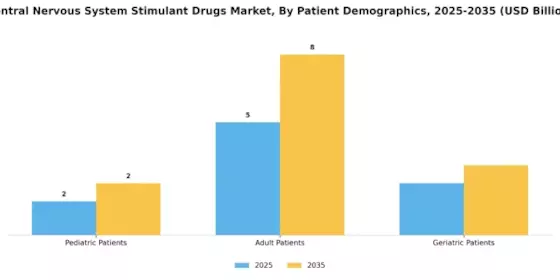 Central Nervous System Stimulant Drugs Market Segment Image 4