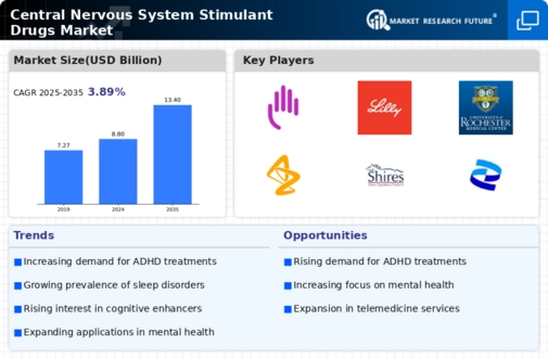 Central Nervous System Stimulant Drugs Market Infographic