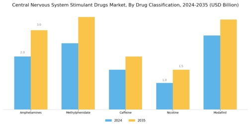 Central Nervous System Stimulant Drugs Market Segment Image 0